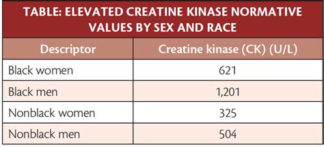 Creatine Kinase Test: High & Low Levels + Normal Range.